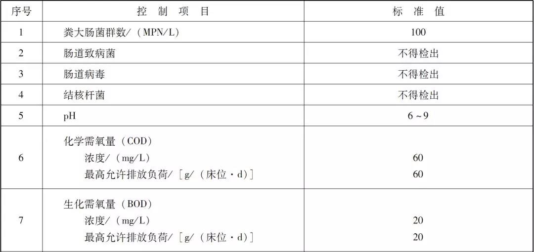 國內(nèi)醫(yī)療廢水處理排放標(biāo)準(zhǔn)是咋樣的？